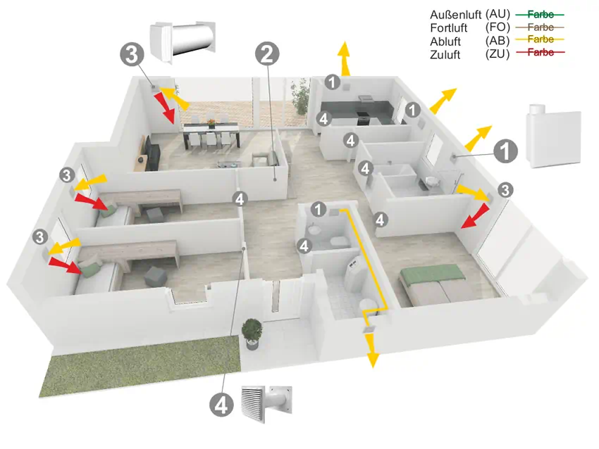 Schema einer dezentralen Wohnraumlüftung in einer Wohnung mit Zu- und Abluftsystem für einzelne Räume