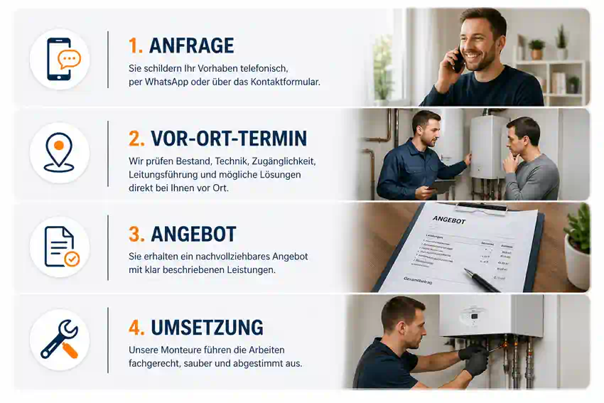 Projektablauf SHK in Marl durch WärmeFix – Anfrage, Vor-Ort-Termin, Angebot und Umsetzung