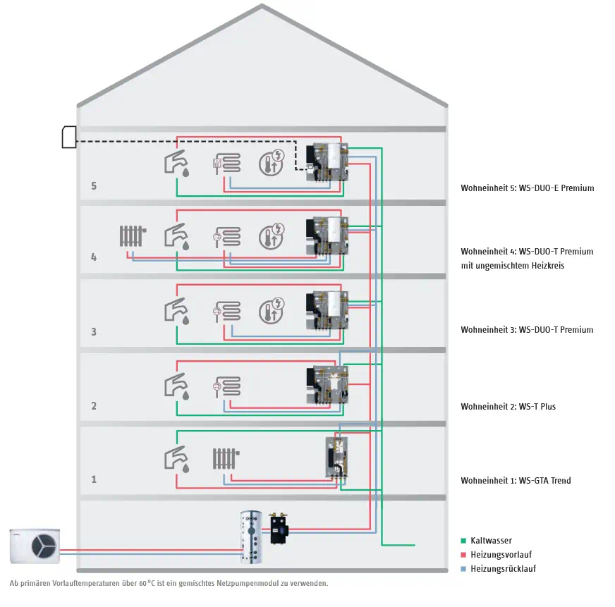 Schema einer Wohnungsstation im Mehrfamilienhaus mit Heiz- und Warmwasserverteilung